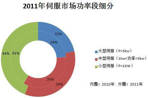 中国伺服系统市场的发展及趋势